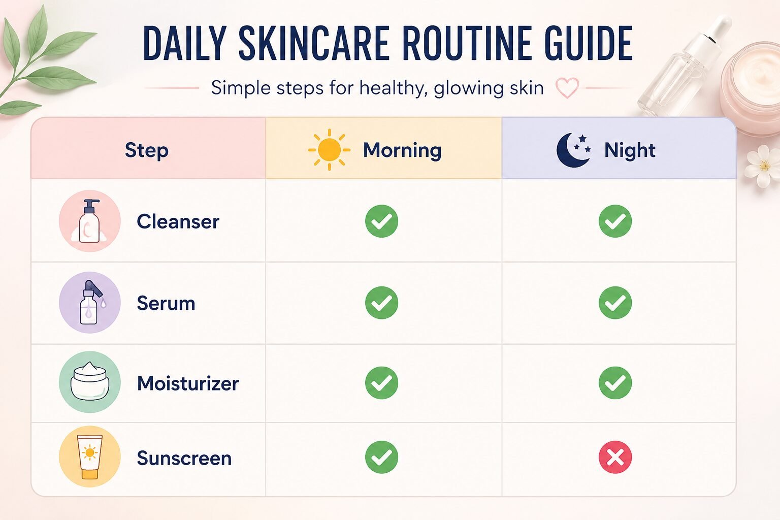 Infographic showing morning and night skincare routine steps with cleanser, serum, moisturizer, and sunscreen for healthy glowing skin