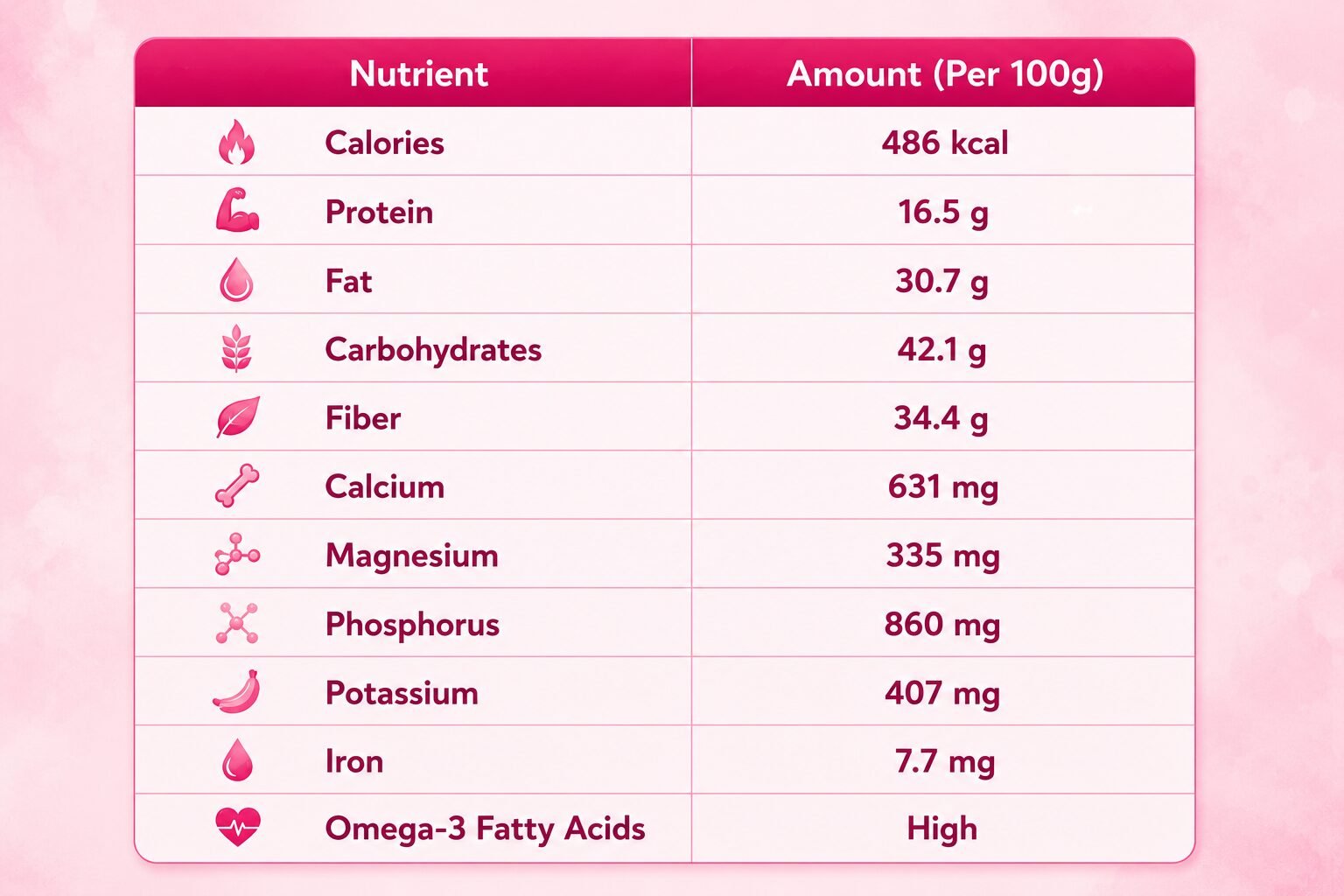 Nutritional Value of Chia Seeds table showing calories protein fat carbohydrates fiber calcium magnesium phosphorus potassium iron and omega 3 fatty acids per 100 grams